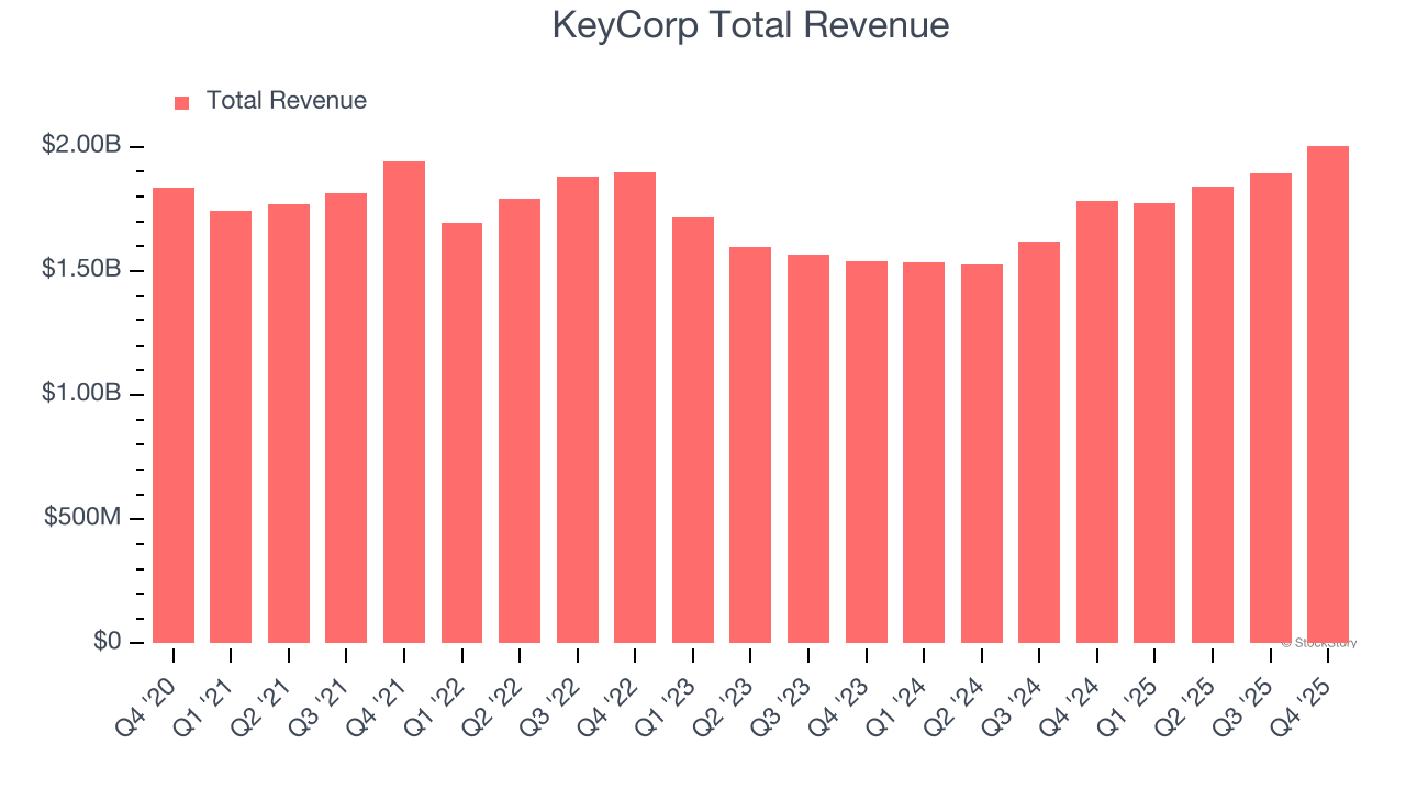 KeyCorp Total Revenue