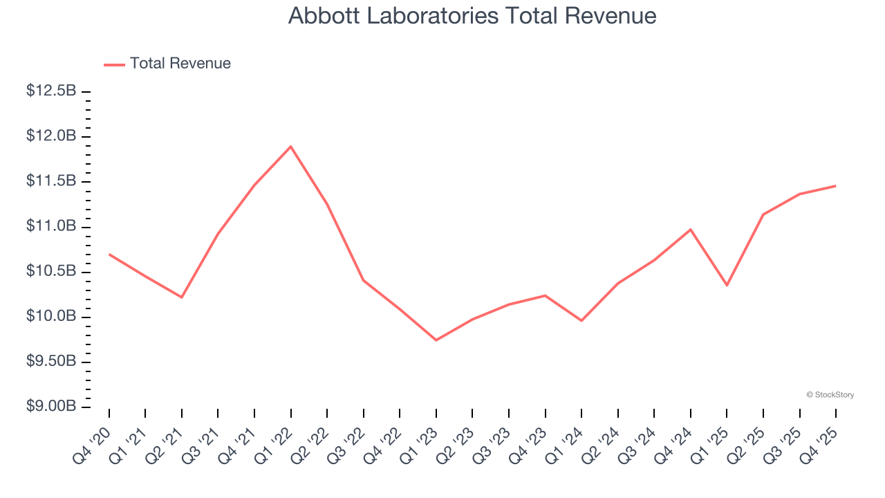 Abbott Laboratories Total Revenue