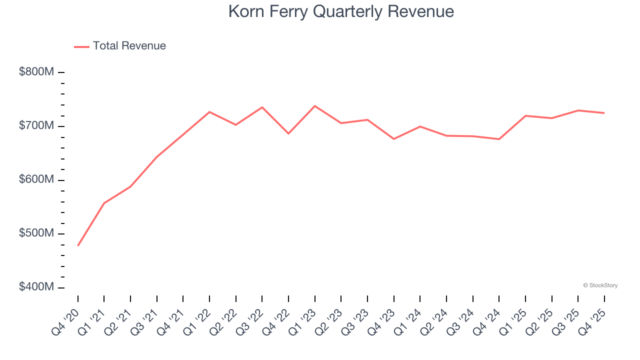 Korn Ferry (NYSE:KFY) Beats Q4 CY2025 Sales Expectations - The Globe ...