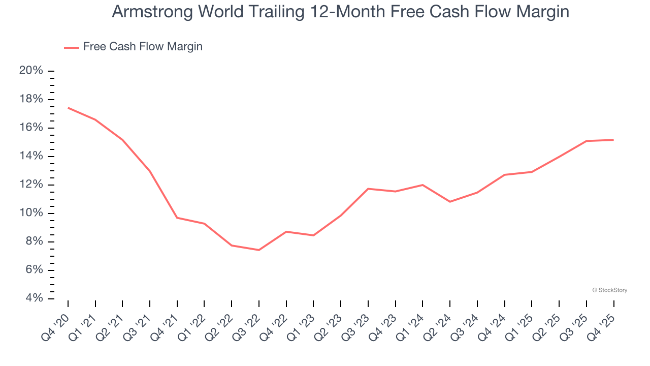 Armstrong World Trailing 12-Month Free Cash Flow Margin