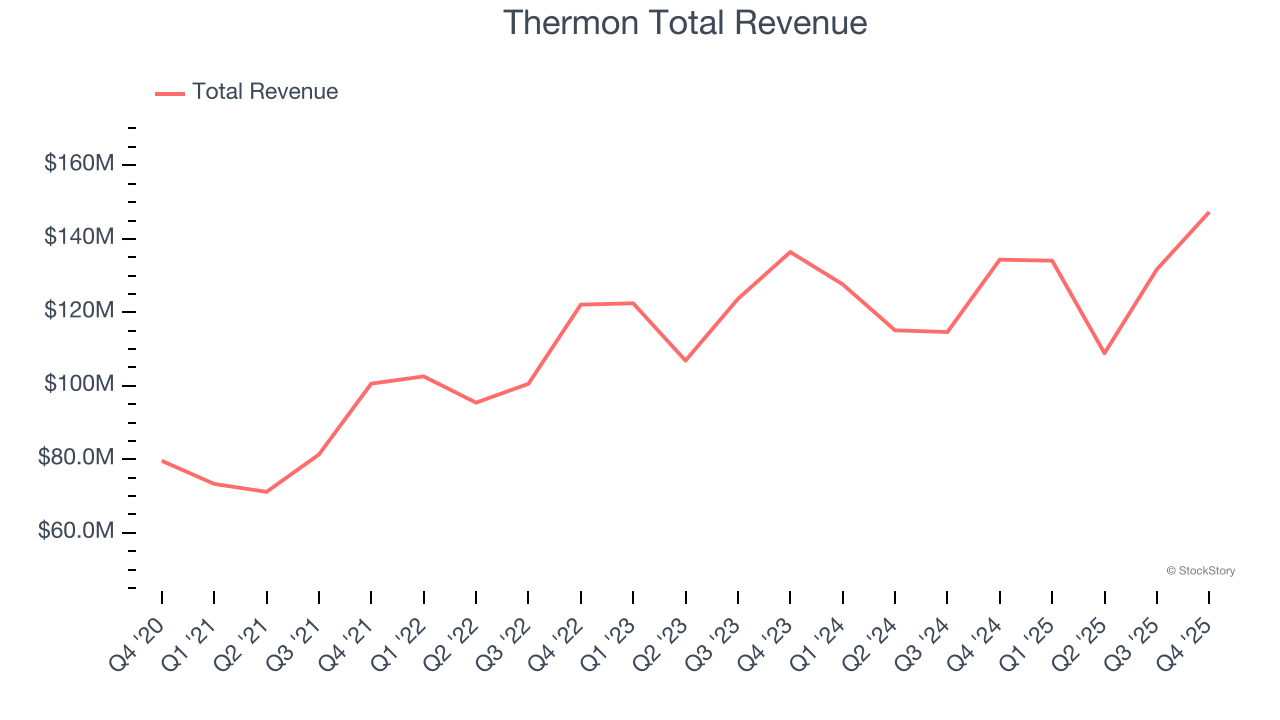 Thermon Total Revenue