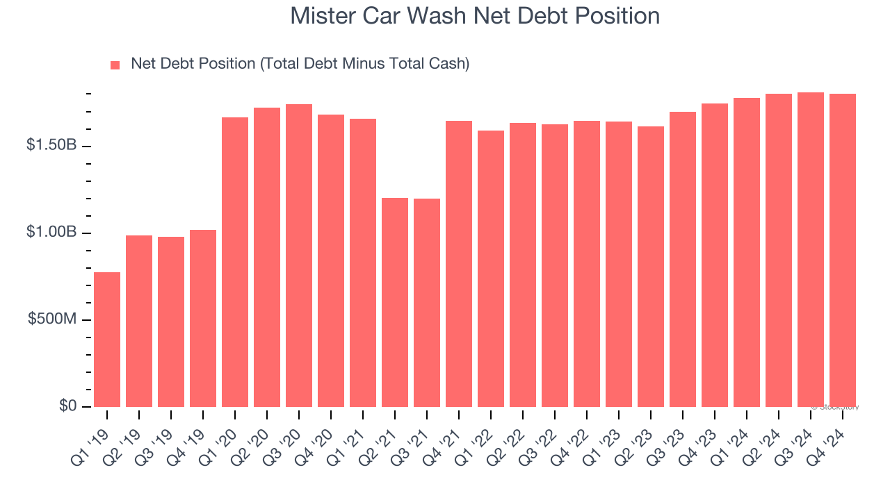 Mister Car Wash Net Debt Position