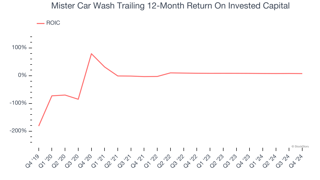Mister Car Wash Trailing 12-Month Return On Invested Capital