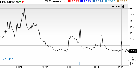 ClearOne, Inc. Price, Consensus and EPS Surprise