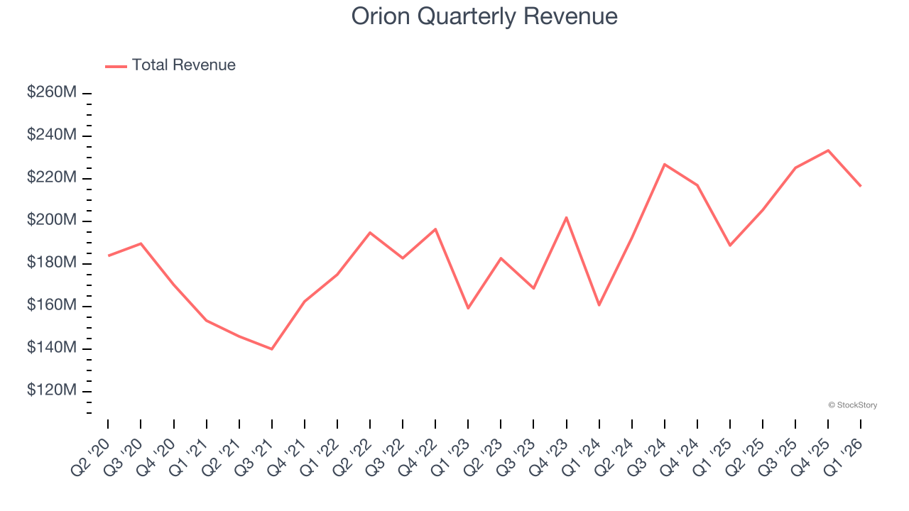 Orion Quarterly Revenue