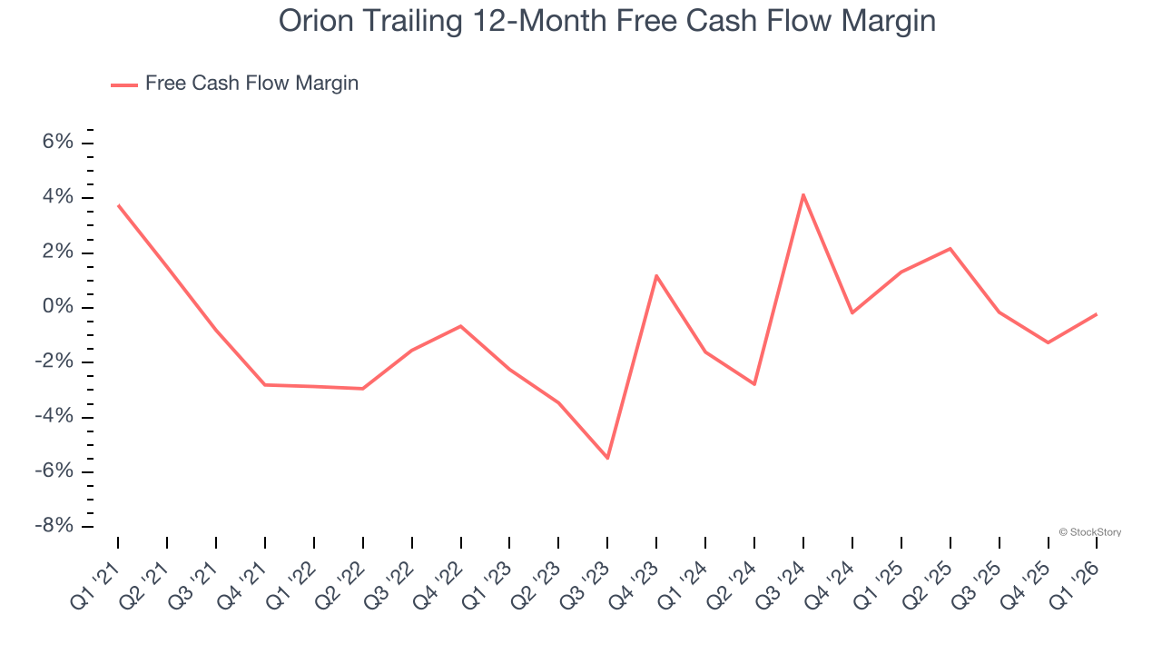 Orion Trailing 12-Month Free Cash Flow Margin