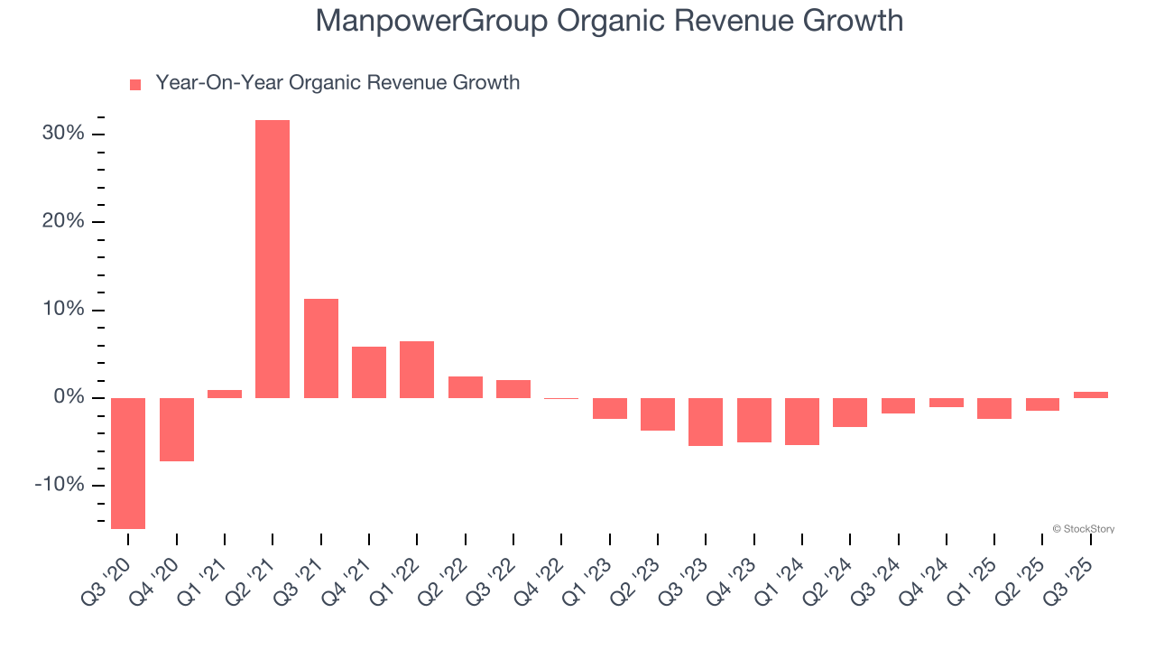 ManpowerGroup Organic Revenue Growth