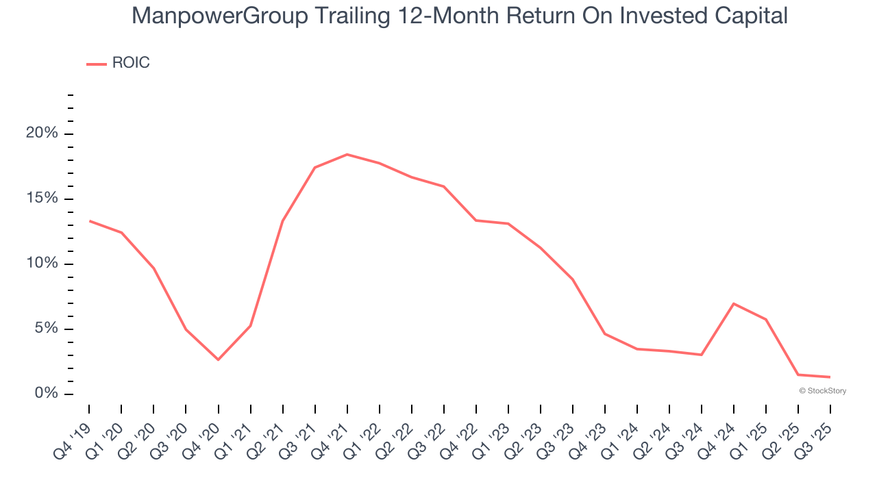 ManpowerGroup Trailing 12-Month Return On Invested Capital