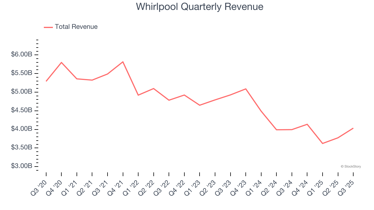 Whirlpool Quarterly Revenue