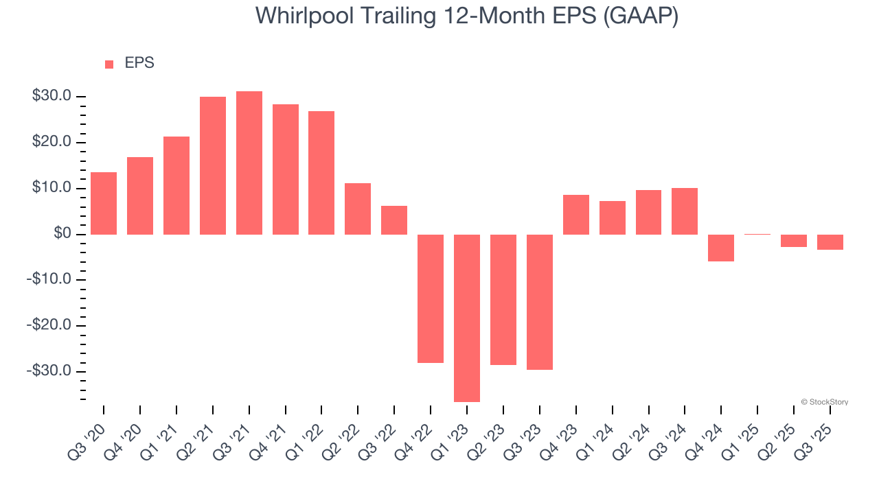 Whirlpool Trailing 12-Month EPS (GAAP)