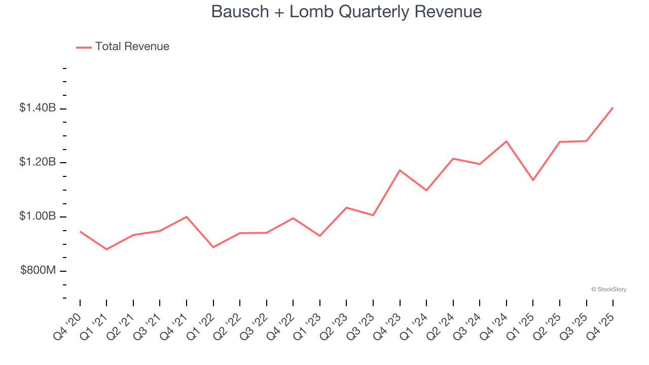 Bausch + Lomb Quarterly Revenue