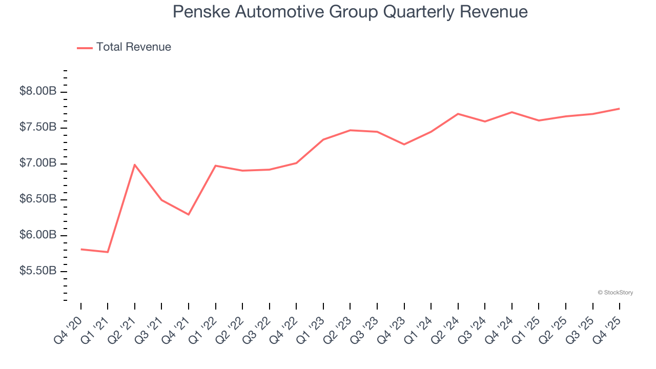 Penske Automotive Group Quarterly Revenue
