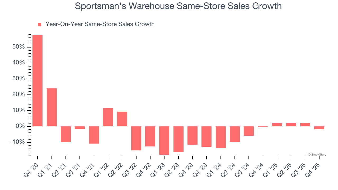 Sportsman's Warehouse Same-Store Sales Growth
