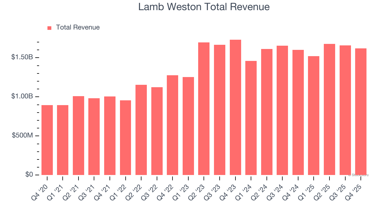Lamb Weston Total Revenue