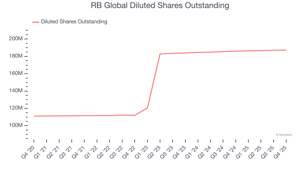RB Global Diluted Shares Outstanding