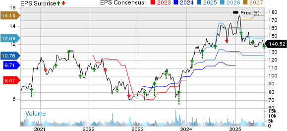 DaVita Inc. Price, Consensus and EPS Surprise
