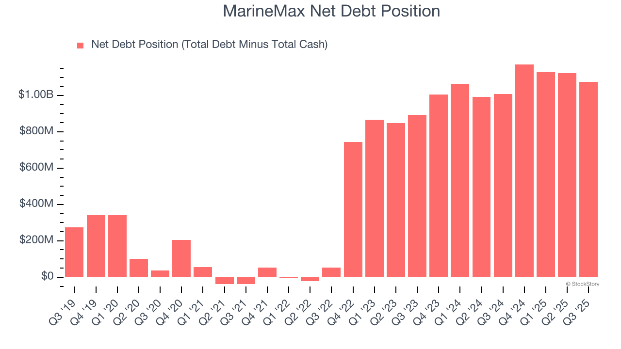 MarineMax Net Debt Position