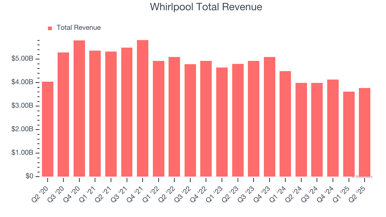 Whirlpool Total Revenue