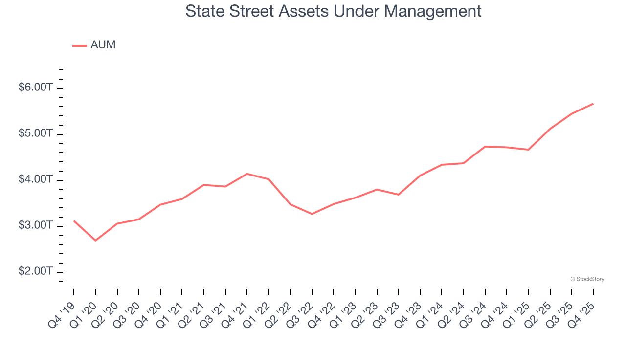 State Street Assets Under Management
