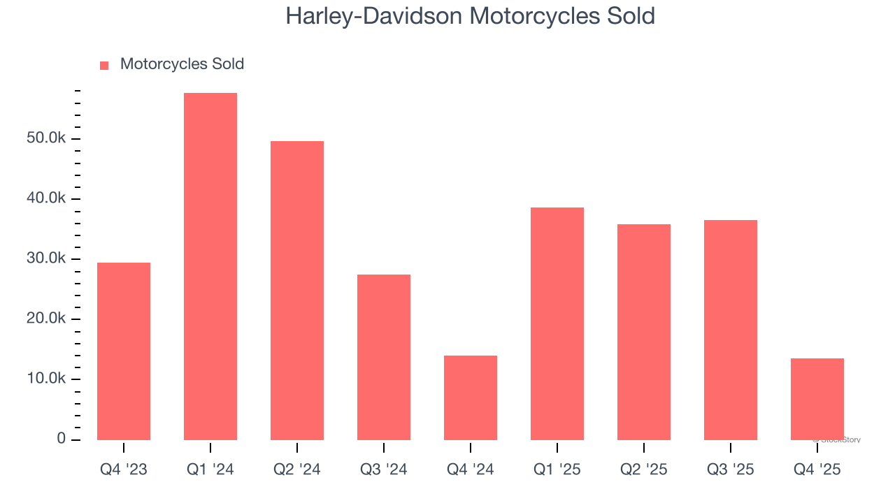 Harley-Davidson Motorcycles Sold