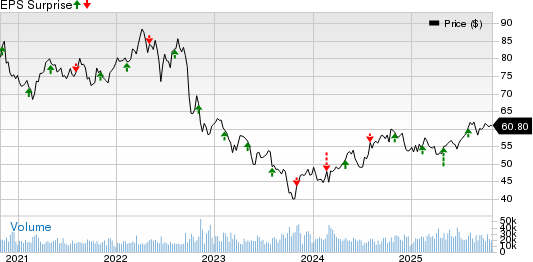 Dominion Energy Inc. Price and EPS Surprise