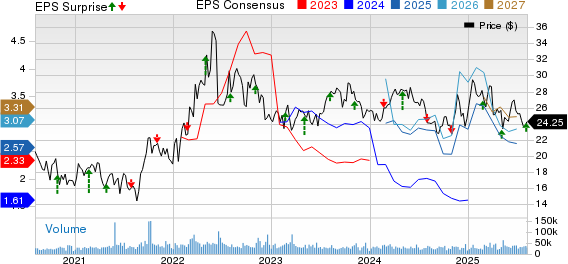 Coterra Energy Inc. Price, Consensus and EPS Surprise