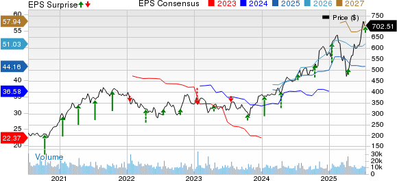 The Goldman Sachs Group, Inc. Price, Consensus and EPS Surprise