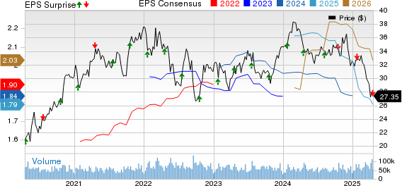 CSX Corporation Price,a Consensus and EPS Surprise
