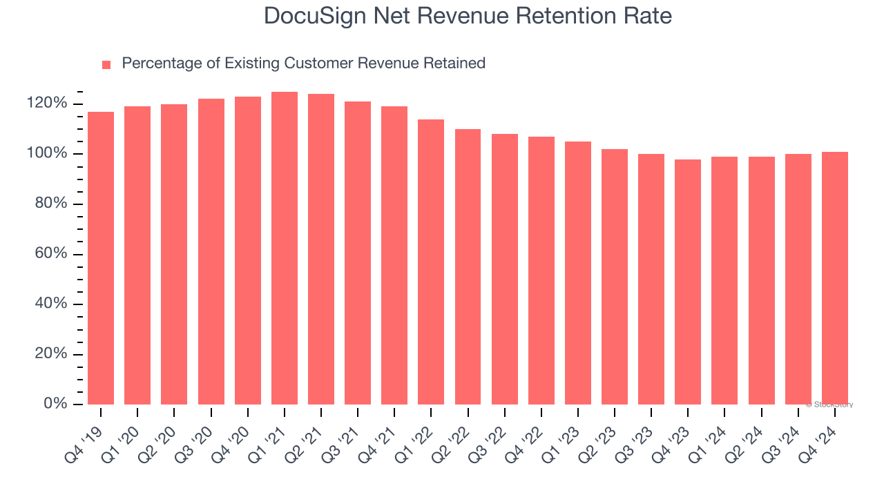 DocuSign Net Revenue Retention Rate