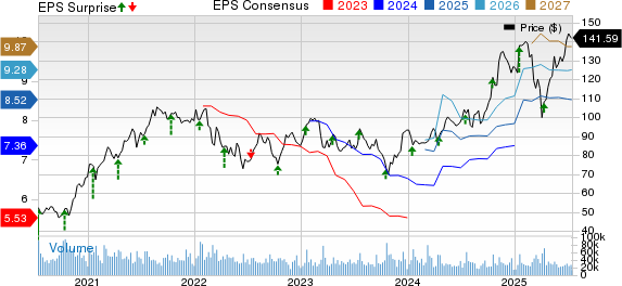 Morgan Stanley Price, Consensus and EPS Surprise