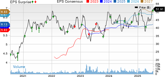 Bank OZK Price, Consensus and EPS Surprise