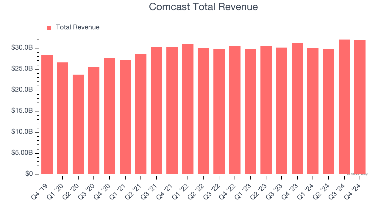 Comcast Total Revenue