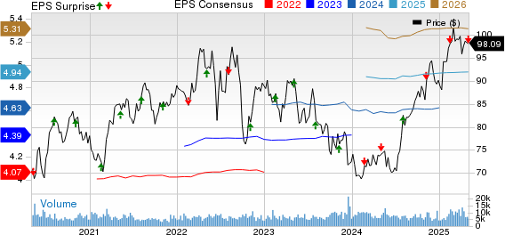 Ameren Corporation Price, Consensus and EPS Surprise