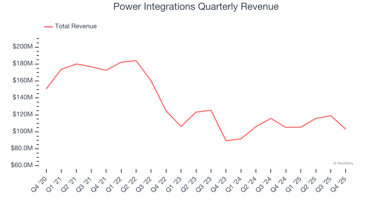 Power Integrations Quarterly Revenue