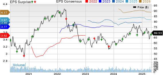 Equity Residential Price, Consensus and EPS Surprise