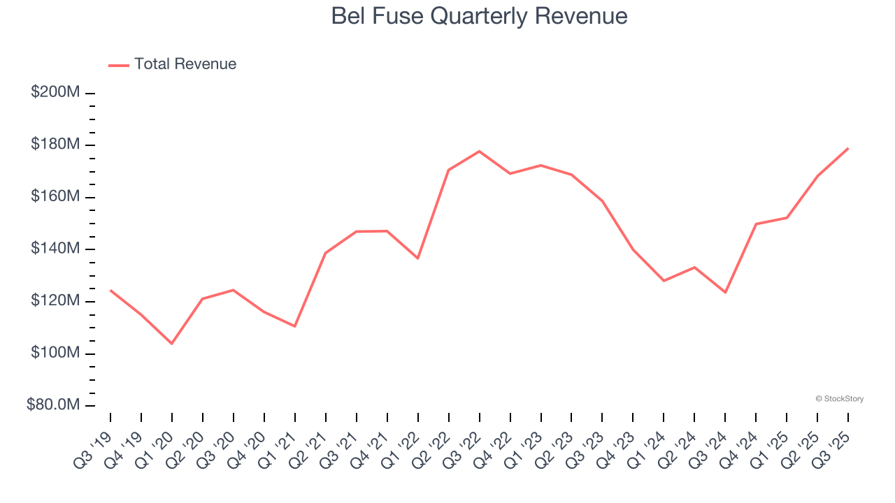Bel Fuse Quarterly Revenue