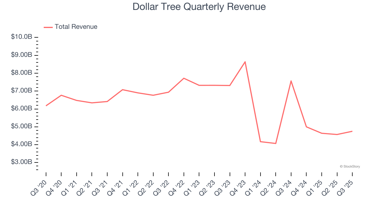 Dollar Tree Quarterly Revenue