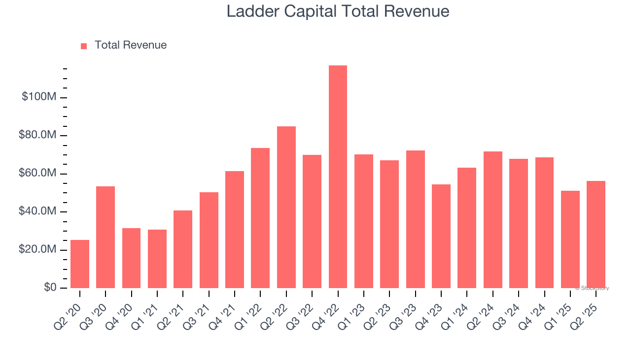 Ladder Capital Total Revenue