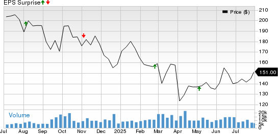 Diamondback Energy, Inc. Price and EPS Surprise
