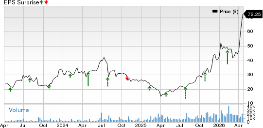 Amkor Technology, Inc. Price and EPS Surprise