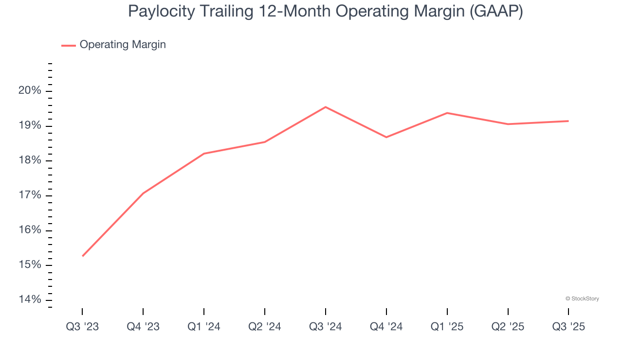 Paylocity Trailing 12-Month Operating Margin (GAAP)