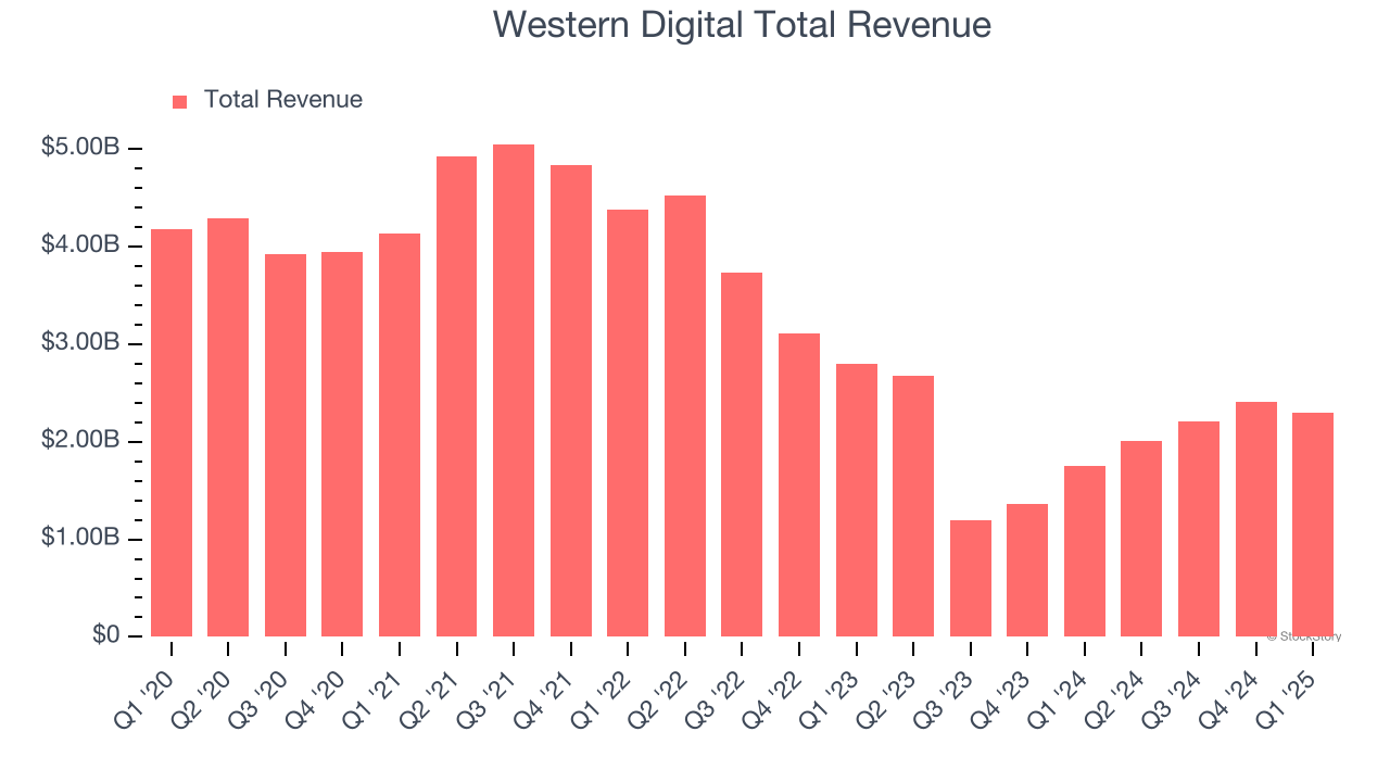 Western Digital Total Revenue