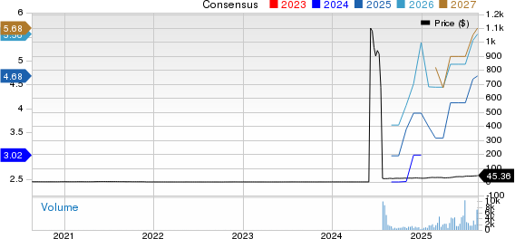 LATAM Airlines Group S.A. Price and Consensus