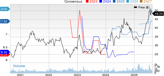 Shinhan Financial Group Co Ltd Price and Consensus
