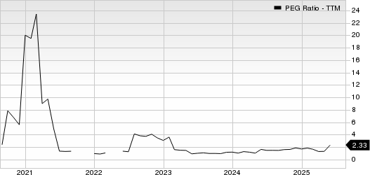 Ralph Lauren Corporation PEG Ratio (TTM)