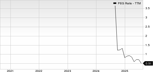 LATAM Airlines Group S.A. PEG Ratio (TTM)