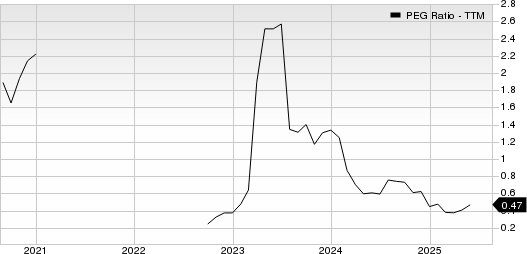 Shinhan Financial Group Co Ltd PEG Ratio (TTM)