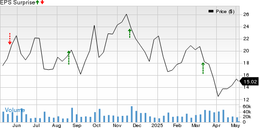 ZIM Integrated Shipping Services Ltd. Price and EPS Surprise