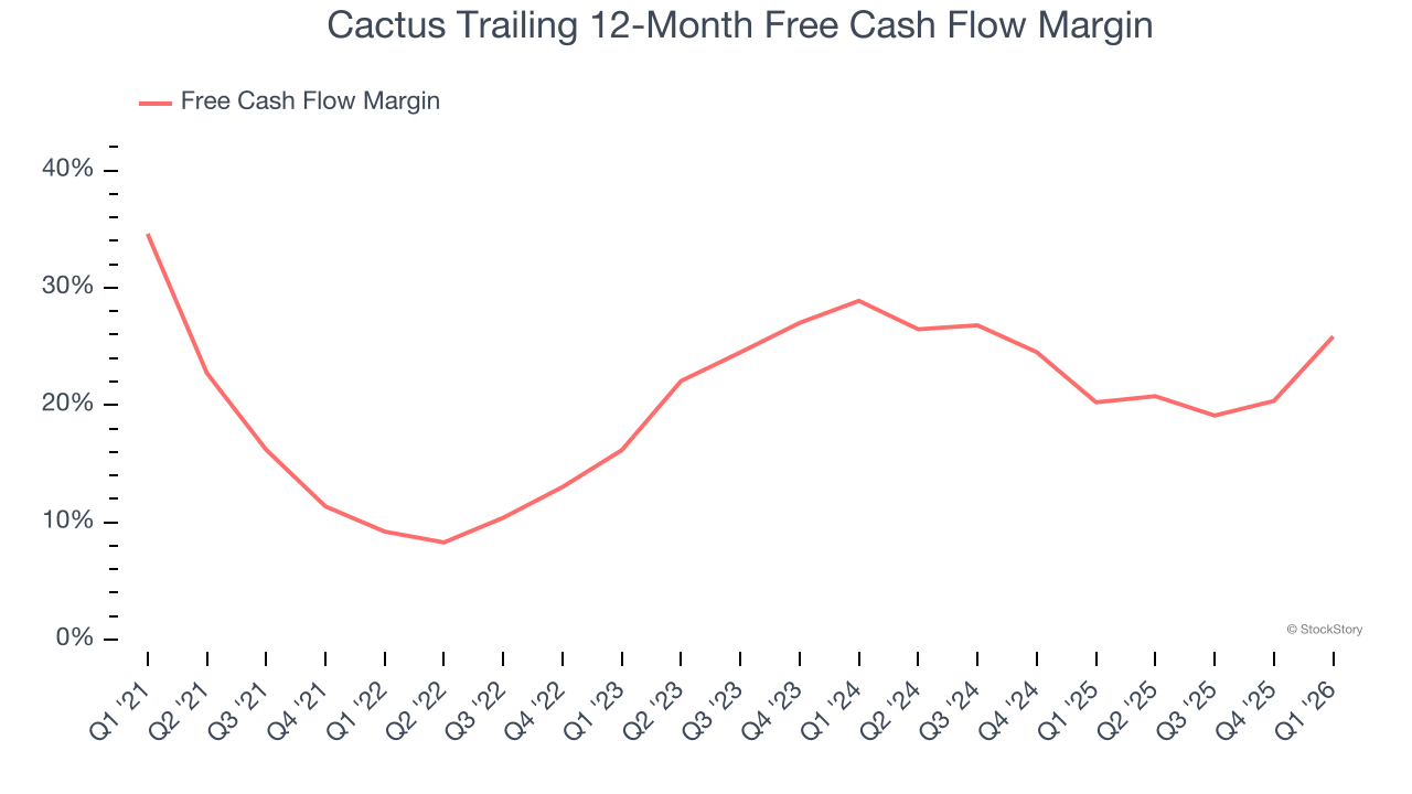 Cactus Trailing 12-Month Free Cash Flow Margin