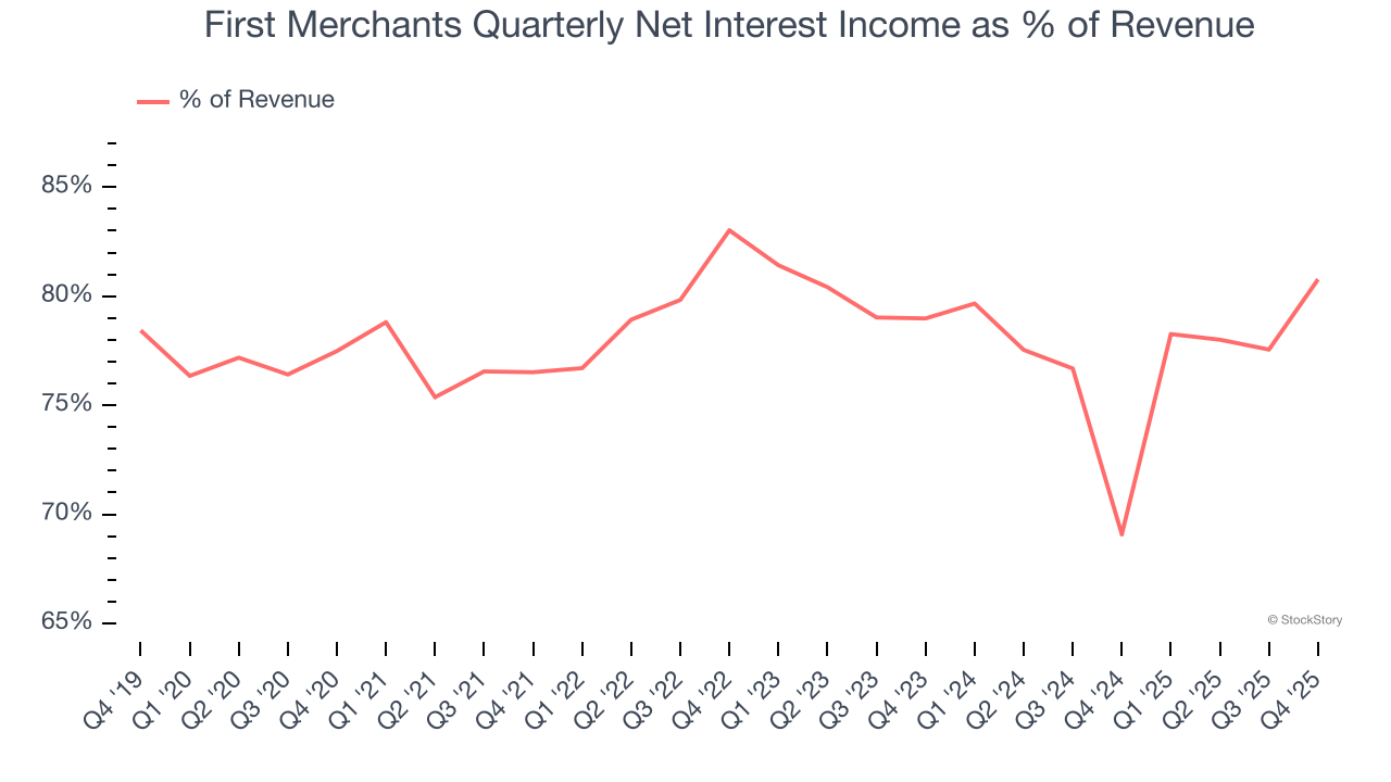 First Merchants Quarterly Net Interest Income as % of Revenue